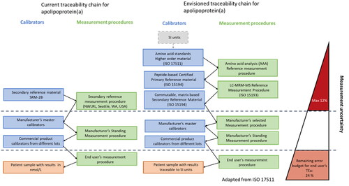 Figure 2. Metrological traceability chains are presented for contemporary and emerging serum apo(a) RMS consisting of an unbroken sequence of calibrators and measurement procedures that are used to relate a measurement result to a reference of higher order. Serum apo(a)/Lp(a) test results are currently traceable to WHO-IFCC secondary reference materials (left), whereas envisioned traceability to SI for serum apo(a) is presented (right). Note that the top of the traceability chain on the right side must be made complete by including the development of peptide-based certified primary reference materials for apo(a) standardization. Figure adapted from Cobbaert et al. [Citation26].