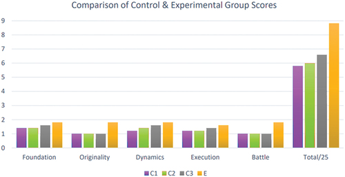 Figure 4. Average RCT video scores, by group.