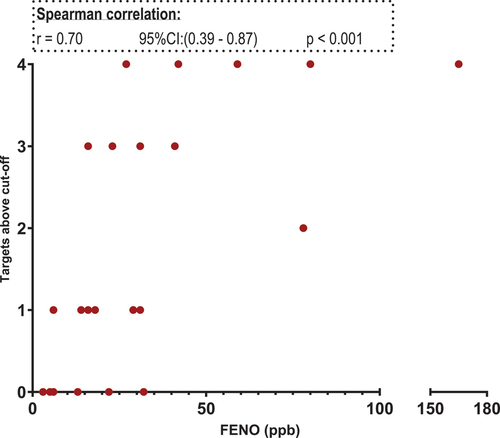 Figure 8. Scatter plot. X-axis: fraction of Exhaled Nitric Oxide in parts per billion, segmented axis. Y-axis: targets above cut-off. Targets included: GATA2, CPA3, MS4A2 and TPSAB1/TPSB2.