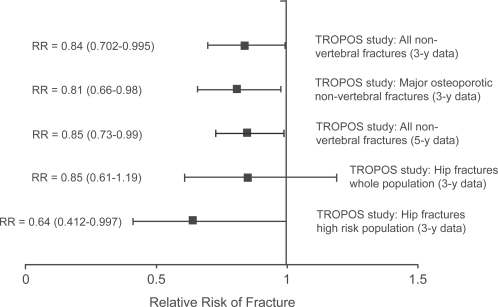 Figure 3 Results for non-vertebral fracture reduction by strontium ranelate in the TROPOS study (CitationReginster et al 2005, Citation2006). Results are shown as the relative risk (RR) and 95% confidence intervals.