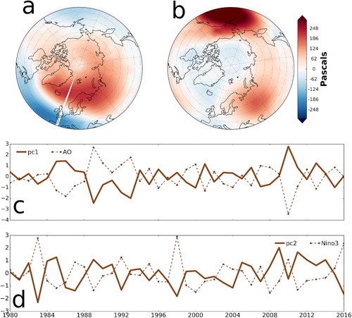 Fig. 6. Spatial patterns of EOF of seasonal (DJF) SLP anomalies in the region 40–90 N. (a) For the first mode (explains 33% of the variance) and (b) second mode (explains 17% of the variance). (c) Time series of EOF-1 and (d) EOF-2. The dashed line in (c) and (d) represents AO and Nino3 SST anomalies respectively. The correlation between AO time series of EOF-1 is –0.9 while the correlation of Nino3 SST anomalies with time series of EOF-2 is –0.7.