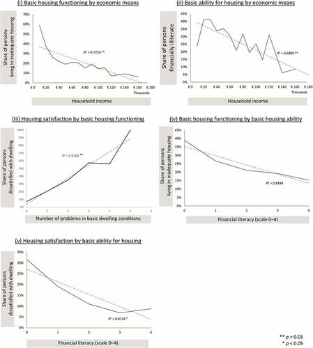 Figure 1. Predictability of the deprivation of basic capabilities for housing by income and of dwelling dissatisfaction by basic capabilities for housing.