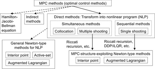 Figure 2. Overview of solution approaches of MPC.