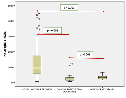 Figure 3 Comparison of neutrophils in COVID-19 positive cases of ICU patients, quarantined patients with COVID-19 and healthy participants. Red double direction arrow: used to compare the p value between various groups. °Outlier (observed data points outside the boundary of the whiskers). *The asterisk is used for higher observed data points outside the boundary of the whiskers.