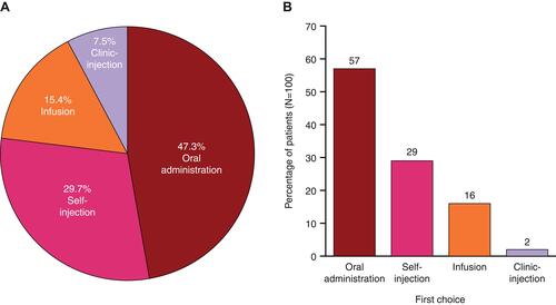 Figure 1 (A) 100-point allocationa means and (B) first-choice treatment mode preferenceb (N=100).Notes: aPatients were asked, “Assuming equal effectiveness, safety, and cost, if you had 100 points to assign across these four modes of administration to reflect your preferences, how would you allocate these points?”. bA patient’s first-choice mode was the mode with the most points allocated; percentages sum to 104% because four patients provided ties for their first-choice mode; these tied modes were counted twice in the percentages (oral and self-injection [n=3]; oral and infusion [n=1]).