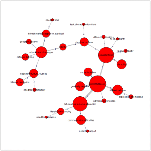 Figure 3. A matrix tree diagram of responses from teachers without experience (total number of links is 94).