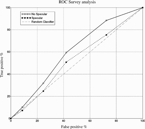 Figure 7. The ROC curves for different classes of images. Images without specular highlights are more easily spotted as synthetic. It can also be seen that observers had significantly more difficulty with the specular images and performed only marginally better than a random classifier, thus illustrating the visual realism achieved by the method proposed in this paper.