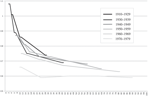 Figure 3. Inequality within selection for access to the various percentile ranks of population. French girls, from 25 to 65 years old, daughters of land-owning farmers not included.Source: FQP Surveys by INSEE for 1970, 1977, 1985, 1993, 2003.Note: Curve 1970–1979 shows that inequality of access to the top 90% of the school population is equal to 0.59, while inequality of access to the top 10% is equal to 0.66.