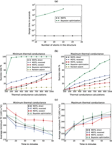 Figure 4. Comparison between MDTS and Bayesian optimization (BO) in finding the structure with minimum and maximum thermal conductance. (a) Design time for choosing a candidate structure against the number of atoms in the interfacial structure N. The time for BO grows exponentially as N increases. Results averaged over 10 runs, each for 30 solutions. (b) The fraction of optimal structure discovery (i.e. success rate) for both minimum and maximum thermal conductance in 100 runs against the number of thermal conductance calculations. The number of atoms is 16 (N=16). BO takes fewer calculations to find the optimal structure. (c) Optimal observed thermal conductance (minimum and maximum) against total computational time including both design and simulation time (N=22). The result is averaged over 10 runs. Here, the efficiency of the two methods is comparable. For N<22, BO was more efficient and MDTS was more efficient for N>22.