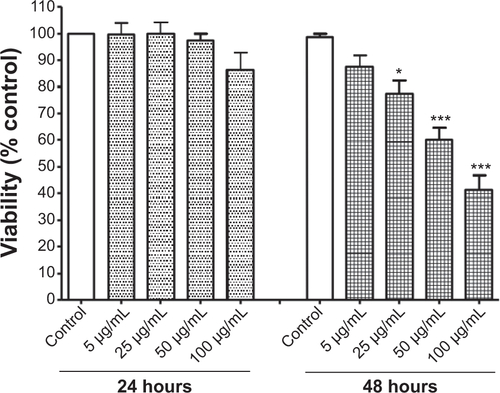 Figure S2 Cell viability after 24 and 48 hours of treatment with titanium oxide nanoparticles (TiO2NPs). The exposure of cells to TiO2NPs for 48 hours decreased hFOB 1.19 cell viability.Notes: Data shown are means ± standard deviations of triplicate determinations from three independent experiments. *P<0.05; ***P<0.001 compared with control.