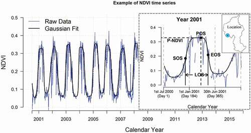 Figure 2. Calculation of five phenological indices. Taking one pixel (see its location in the inset map) from the 16-year NDVI time series for example: the blue line is the raw NDVI data. The black curve is the asymmetric Gaussian function fitted values. Growing phenological indices were derived from the fitted values. Inset shows how the five phenological indices were calculated. SOS = Start of season, EOS = end of season, LOS = length of season, POS = peak of season, P-NDVI = peak day NDVI. We used a modified day-of-year (mDOY) to describe growth phenology in the southern hemisphere. A growing year starts from 1st July of last year and ends on 30th June of this year (mDOY 1 = 1st July of last year, mDOY 365 = 30st June)