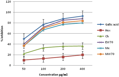 Figure 4. Comparative hydrogen peroxide scavenging activity of Gallic acid Myrothamnus flabellifolius extract.
