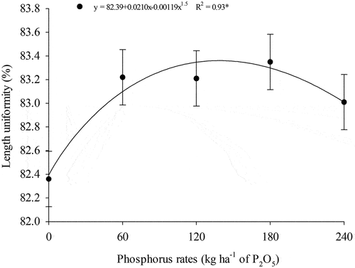 Figure 5. Length uniformity of naturally colored cotton fiber as a function of P rates.