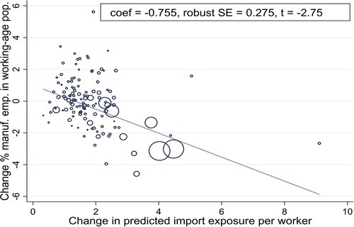 Figure 3. Changes in local import exposure per worker and manufacturing employment, 1991–2006.Note: Authors’ calculations, N = 124 local labour markets (LLMs). The estimated regression line controls for the initial share of employment in manufacturing and uses initial shares of the national working-age population as weights. Circle sizes represent the initial working-age population.