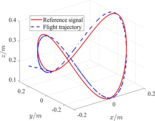 Figure 2. The position three-dimensional trajectory tracking curve.