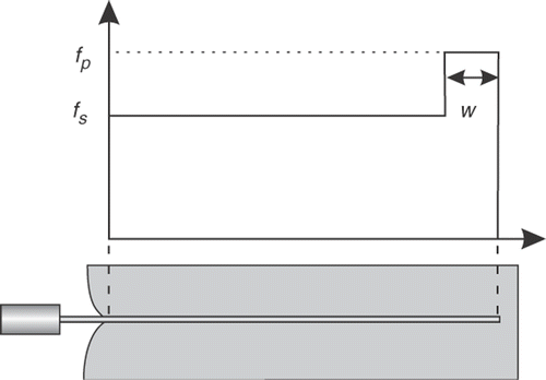 Figure 10. The needle shaft force density.