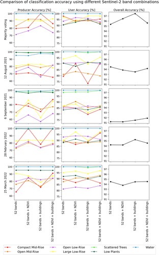 Figure 6. Comparison of classification accuracy using different band combinations (reported on the x axis) of Sentinel-2 imagery (acquisition dates reported on the y axis) and building height dataset.