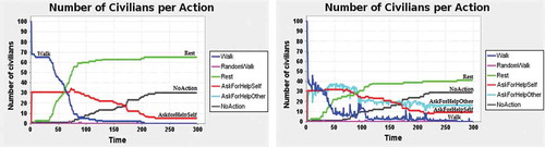 Figure 6. Evolution of the number of civilians per action without/with the consideration of the SorryFor emotion.