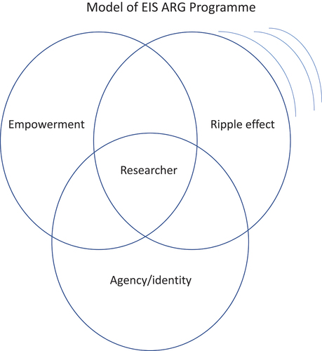 Figure 1. Model of EIS ARG programme.