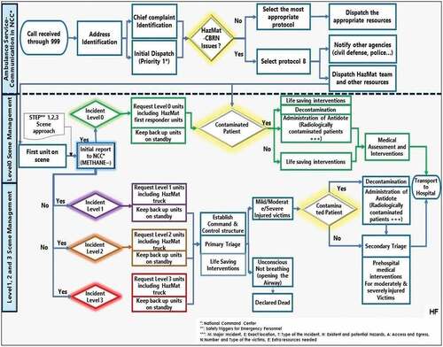 Figure 1. Process map of HazMat-CBRN incident management by HMCAS-Qatar.