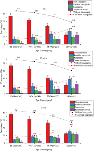 Figure 2 Prevalence of sarcopenia in all subjects, female subjects and male subjects among different age groups. The numbers at the top of each bar are the sample percentages in each category.