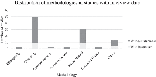 Figure 3. Distribution of methodologies in studies with interview data (with or without intercoder test).
