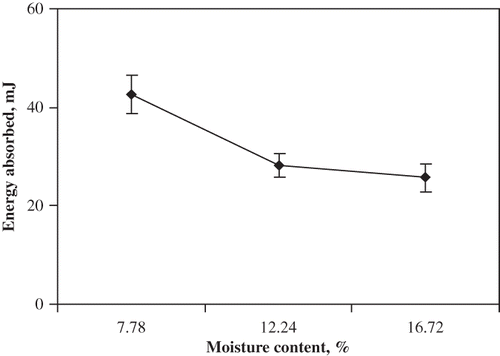Figure 6 Effect of moisture content on energy absorbed.