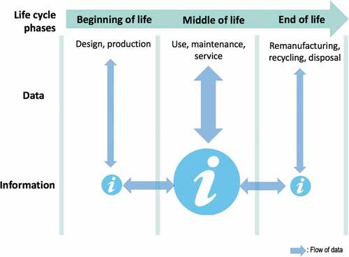 Figure 1. AI for product lifecycle management.