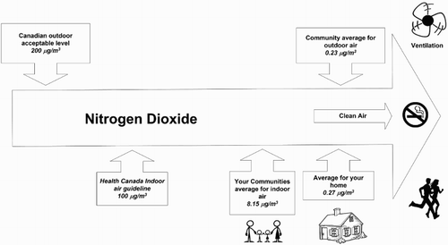Figure 2. Research results for nitrogen dioxide as presented in community reports: the FNIAS.