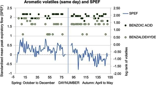 Figure 8 Aromatic volatiles (same-day) and SPEF.