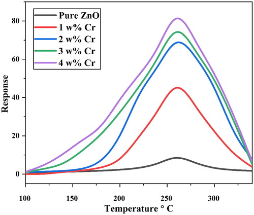 Figure 7. Response of the undoped and Cr-doped ZnO NFs to acetone vapor.