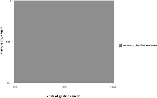 Figure 3 Sensitivity analysis on utility of HP-infected people and the costs of gastric cancer treatment when the probability of developing gastric cancer in the H. pylori-positive population was 0.26%.