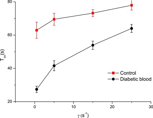 Figure 6 Correlation between blood coagulation time and shear rate (p<0.05).