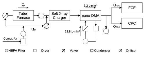 Figure 1. Schematic of the experimental setup: A tube furnace was used for particle generation. The aerosol exiting the tube furnace is brought into a stable charging state using a soft X-ray charger and fed into a DMA that is operated in analyzer-mode. The particles are detected using a Faraday Cup Electrometer and a CPC.