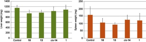 Figure 8 Weight of liver and spleen in A549-transplanted mice at Day 20. A549 cells (1.0×107 cells) were injected subcutaneously (s.c.) into female BALB/c nude mice aged 4 weeks. After injection of A549 cells, the mice were treated daily for 6 days with an intraperitoneal injection of fullerene derivatives. The animals were sacrificed and the weights of liver and spleen were recorded at two weeks after the last injection of fullerene derivatives.