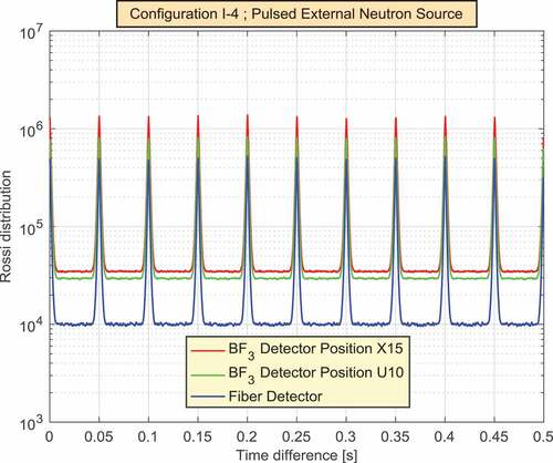 Figure 4. Rossi distribution for three different detectors.