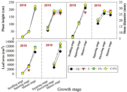 Figure 7. Plant growth characteristic during different growth stages in 2018 and 2019.