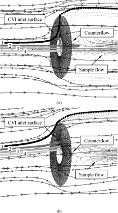 Figure 4 Flow streamlines inside and outside the CVI near the inlet for a flight velocity Uo = 70 m/s, a counterflow F3 = 0.1 lpm, and two attack angles (a) α = 0ˆ and (b) α = 5ˆ. Also shown are trajectories for particles 1–4 with aerodynamic diameters of 1, 7.5, 14, and 20.5 μ m, respectively.