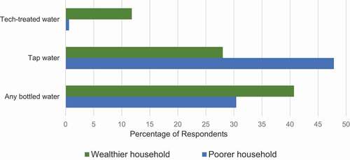 Figure 6. Percentage of respondents who identified people living in households as drinking water by type in open-ended question responses