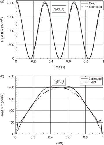 Figure 12. (a) Evolutions of exact and estimated heat fluxes q2(yc, t) at yc = b/2 (second example). (b) Distributions of exact and estimated heat fluxes q2(y, tc) at tc = 0.5 tf (second example).