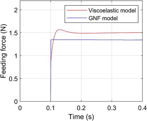 Figure 5. Prediction of transient feeding force under the isothermal flow assumption.