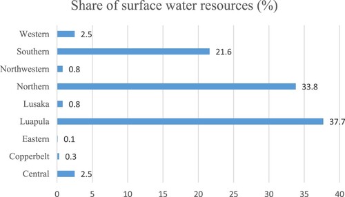 Figure 2. Distribution of Surface Water Resources by Province. Source: Author’s calculations based on data from Nyambe & Feiberg (Citation2009).