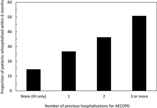 Figure 3 Rate of rehospitalisation for AECOPD as a function of the number of prior hospitalisations for AECOPD.