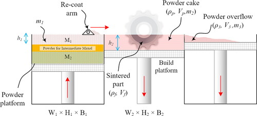 Figure 35. Cross section of a PBF machine showing the dimension parameters. The re-coat arm conveys the particles to the build chamber, making one layer of material at each movement.