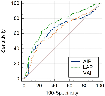 Figure 1 Comparison of lipid indices’ receiver operating characteristic curves to detect OSA.