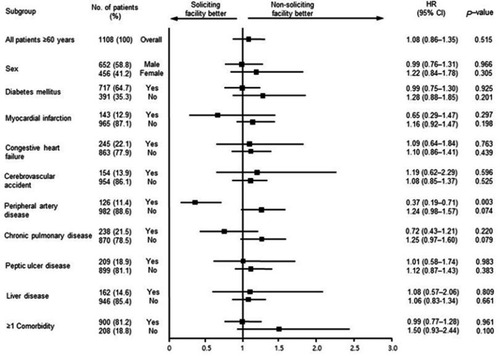 Figure S1 Subgroup analyses comparing hazard ratios for mortality between non-soliciting facilities patients and soliciting facilities patients aged more than 60 years.