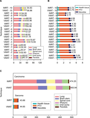 Figure 2 Cumulative EAR of cancer for all OARs, stratified by the two techniques of IMRT and VMAT.Notes: (A) EAR of carcinoma for patients 1–10 (numbered by age: younger to older), (B) EAR of sarcoma for patients 1–10, (C) cumulative EAR of carcinoma and sarcoma for the 10 patients. The results illustrate that SCR is increased slightly with VMAT versus IMRT.Abbreviations: EAR, excess absolute risk; IMRT, intensity-modulated radiotherapy; IMRT-1 to IMRT-10, patients 1–10; OAR, organs-at-risk; PTV, planning target volume; SCR, secondary cancer risk; VMAT, volumetric-modulated arc therapy; VMAT-1 to VMAT-10, patients 1–10.