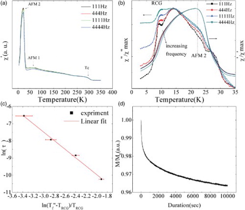 Figure 4. (a) Real components of ac magnetization as a function of temperature in an applied field of 5/4π 103 Am−1 as a function of frequencies shown in top right corner; (b) Real (right y-axis) and imaginary components (left y-axis) of AC magnetization as a function of temperature from 3 to 35 K in an applied field of 5/4π 103 Am−1 as a function frequencies shown in top right corner. (c) ln τ vs. ln (T′′f−TRCG)/TRCG. (d) Time dependence of normalized magnetization at 2 K after cooling the sample in a field of 500/4π 103 Am−1, removing the field and measuring the magnetization vs. time when the magnetic field reach zero. All measurements are performed on x=0.05 samples.