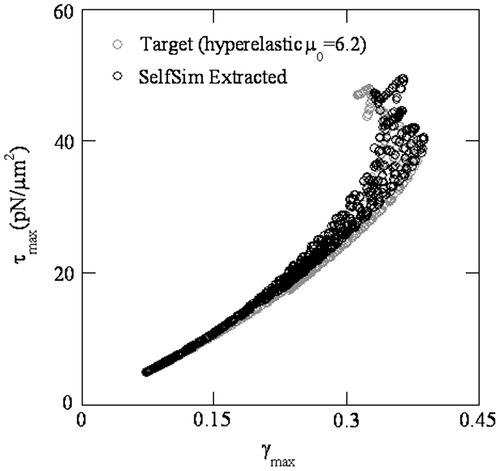 Figure 10. Maximum shear stress and shear strain from target and extracted response after SelfSim using synthetic target measurement.