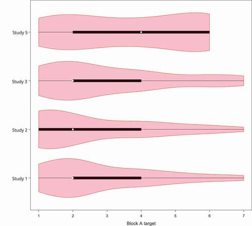 Figure 10. Violin plot of responses to the Block A target item for all participants for all studies in this paper involving disagreement cases. The black box indicates the interquartile range, and the shaded area is a density plot showing the distribution of the data. Study 1 involved cross-cultural disagreement, Study 2 involved within-culture disagreement, Study 3 involved within-subject disagreement, and Study 5 involved within-subject disagreement in a small time interval.